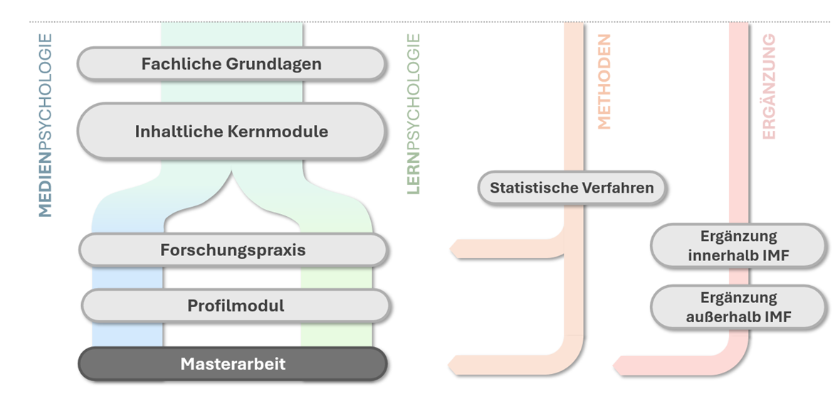Klick zum Vergrößern Schematischer Ablauf des Studiengangs MA Medien- und Lernpsychologie. Die hier gezeigten Informationen sind auch dem Text zu entnehmen.